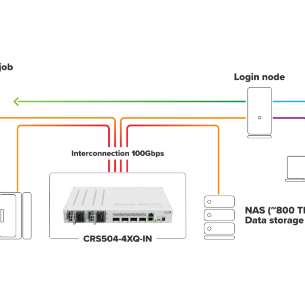 MikroTik CRS504-4XQ-IN Ultimate High-Speed 100G Switch with 4 QSFP28 Ports - Image 8