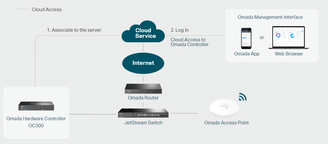 TP-Link OC300 image 3