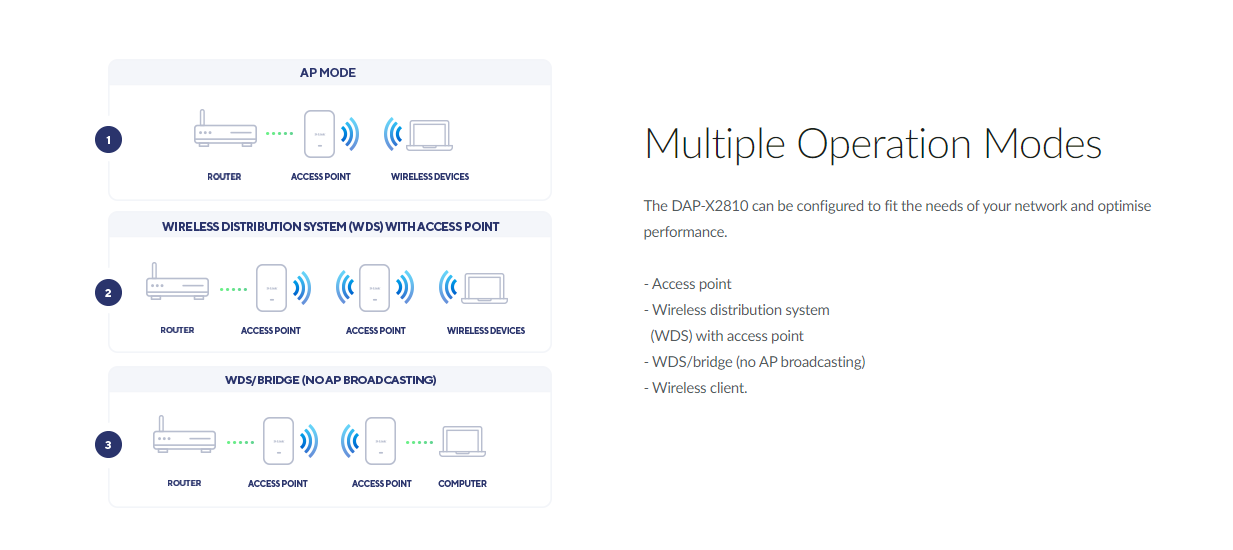 D-Link DAP-X2810 (wifi 6) image 5