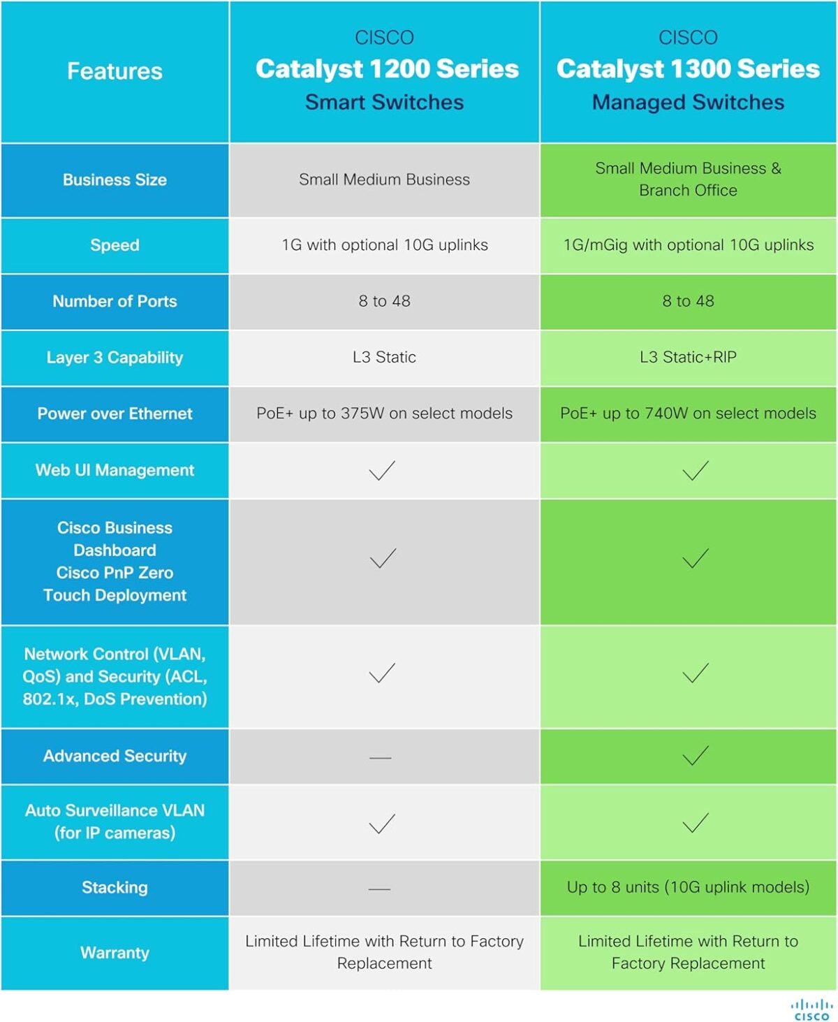 Cisco Catalyst C1300-16FP-2G Managed PoE+ Switch – Powerful Enterprise-Grade Performance, 16-Port Gigabit with 2 x SFP Uplinks, Layer 3 Security & - Image 3