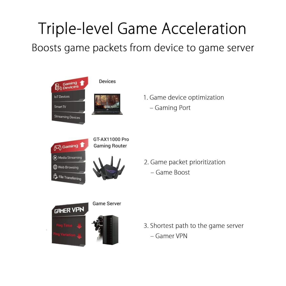 ASUS GT-AX11000-PRO Tri-Band WiFi 6 Gaming Router | Powerful Ultra-Fast 11,000 Mbps | 2.0 GHz Quad-Core CPU | 10G & 2.5G Multi-Gig Ports - Image 3