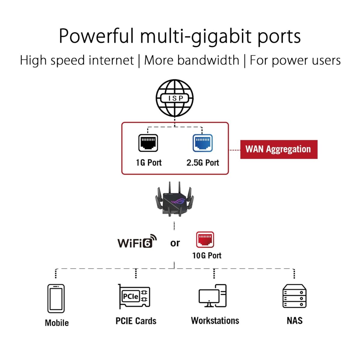 ASUS GT-AX11000-PRO Tri-Band WiFi 6 Gaming Router | Powerful Ultra-Fast 11,000 Mbps | 2.0 GHz Quad-Core CPU | 10G & 2.5G Multi-Gig Ports - Image 4