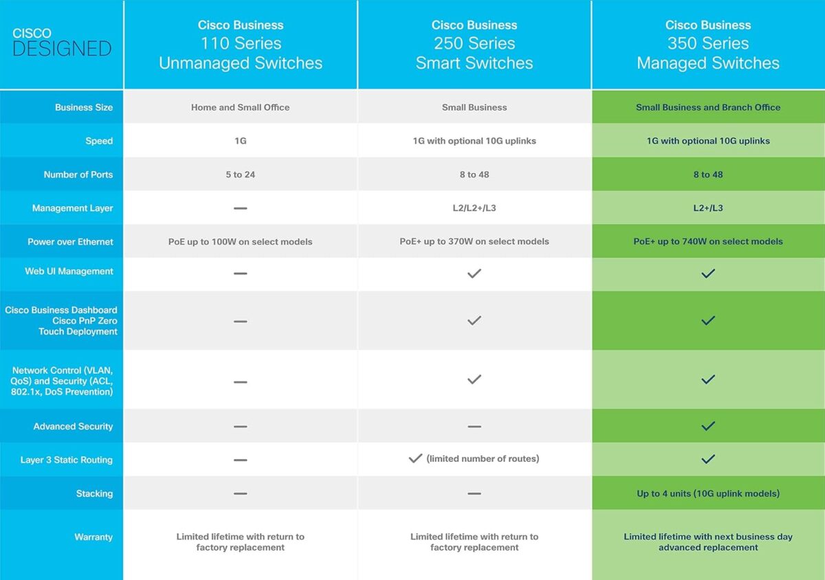 Cisco Business CBS350-24XS High-Performance Layer 3 Managed Switch | Ultimate 10G Connectivity & Robust Security by Cisco Business - Image 3