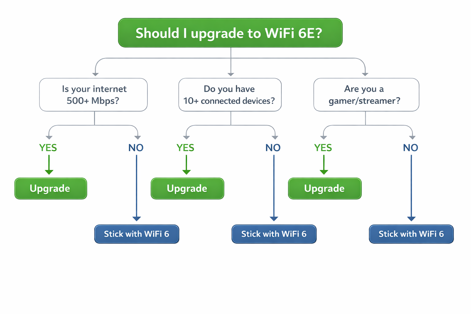 Decision tree flowchart for WiFi 6E upgrade