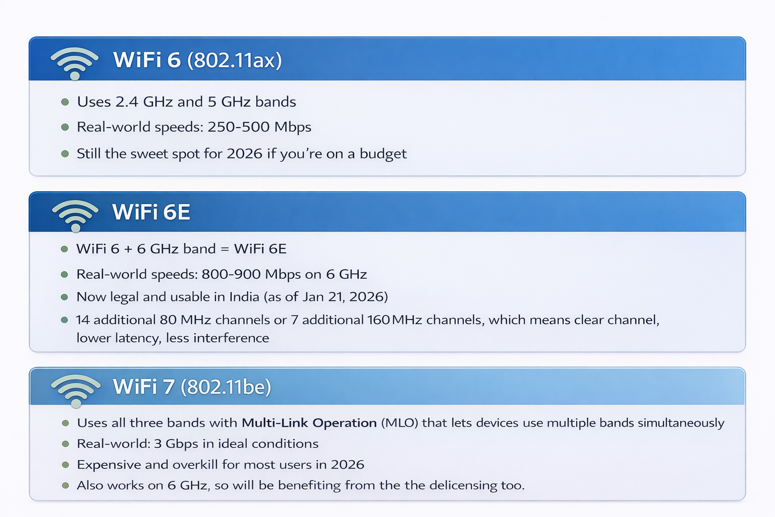 Comparison table showing WiFi 6, WiFi 6E, and WiFi 7 specifications