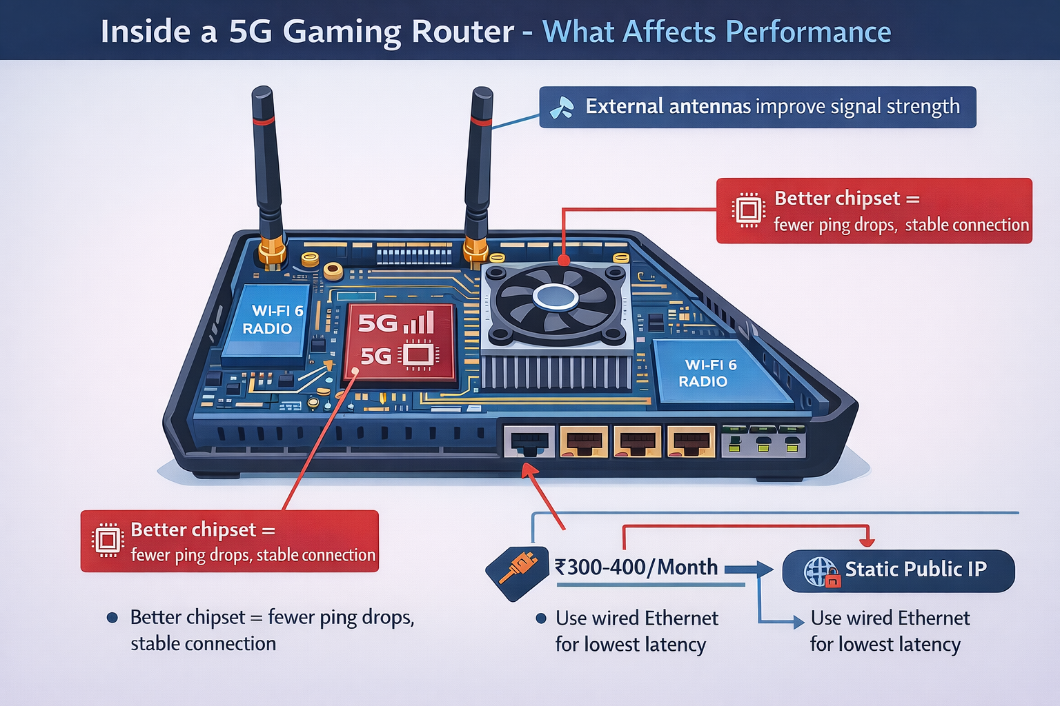 Technical illustration showing internal components of a 5G gaming router including modem chipset, WiFi radios, antennas and cooling system