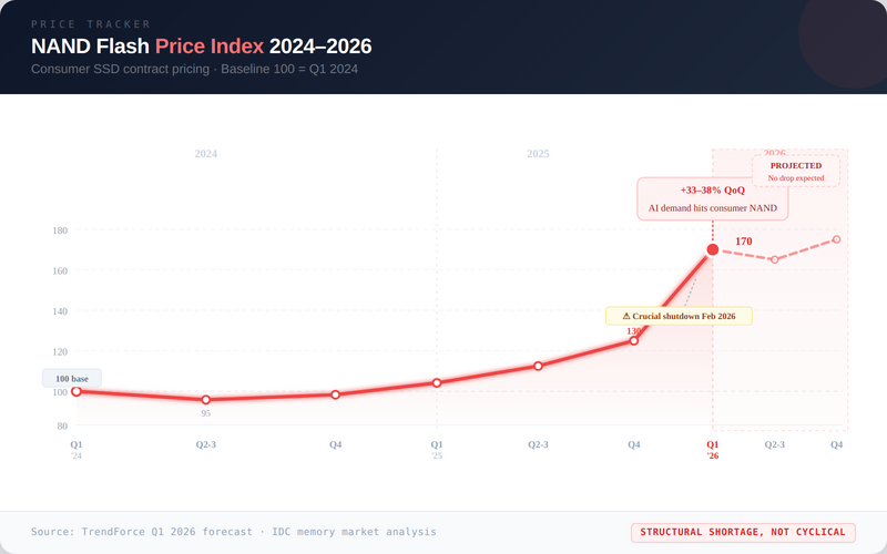 NAND price chart 2024-2026 showing AI-driven surge