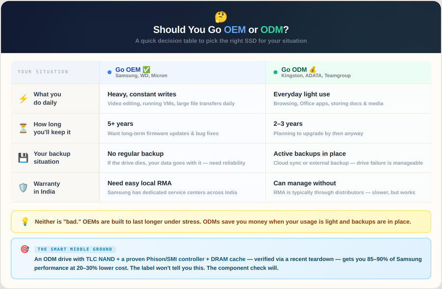 OEM vs ODM SSD decision table by workload, lifespan, backup, and India warranty