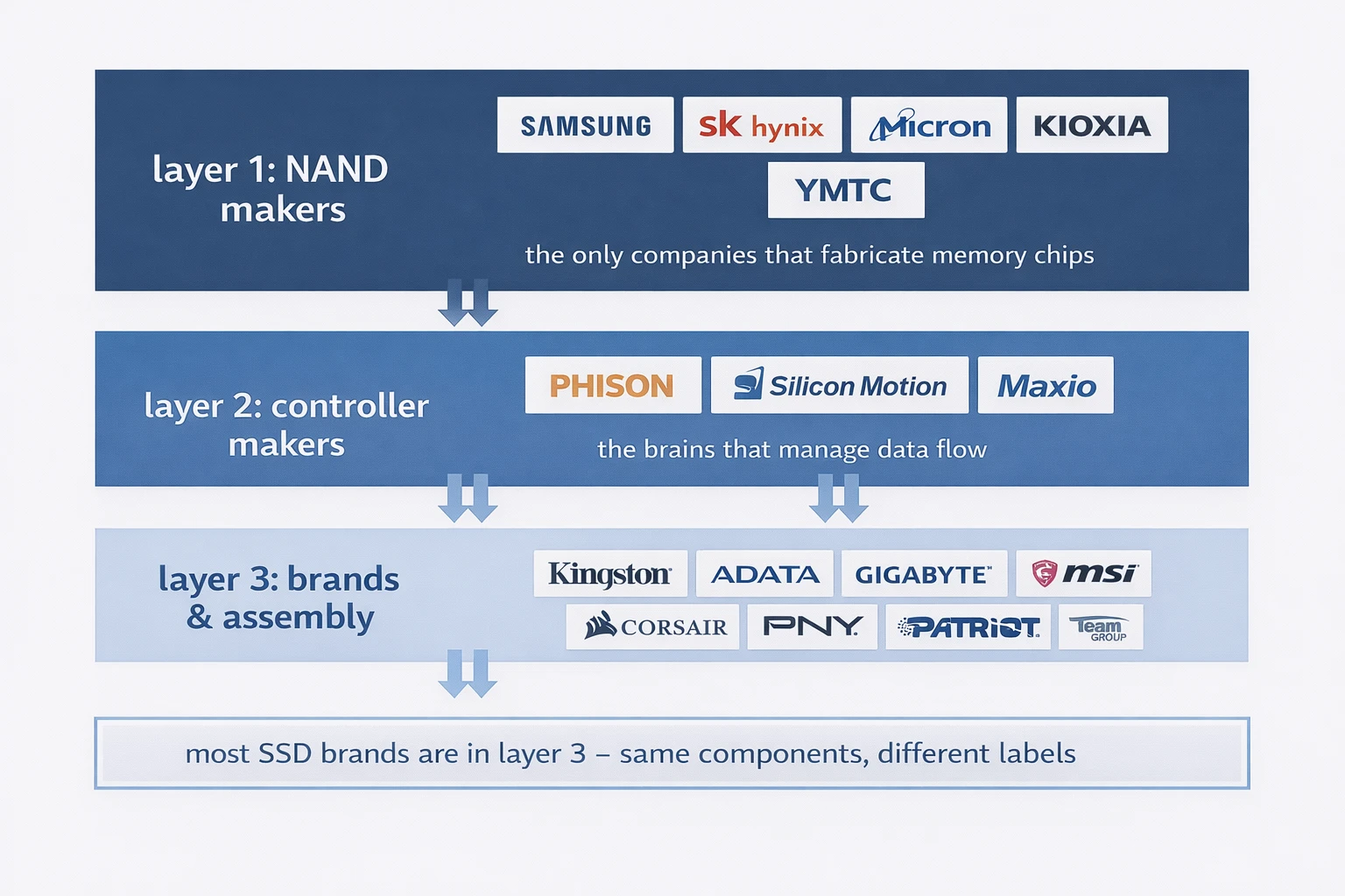 SSD brands supply chain showing three layers: NAND manufacturers, controller makers, and brand assemblers