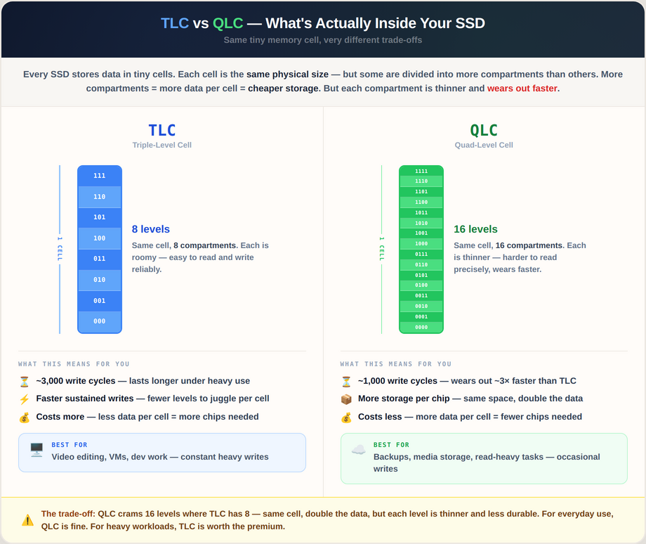 TLC vs QLC comparison: bits per cell, write cycles, and ideal use cases