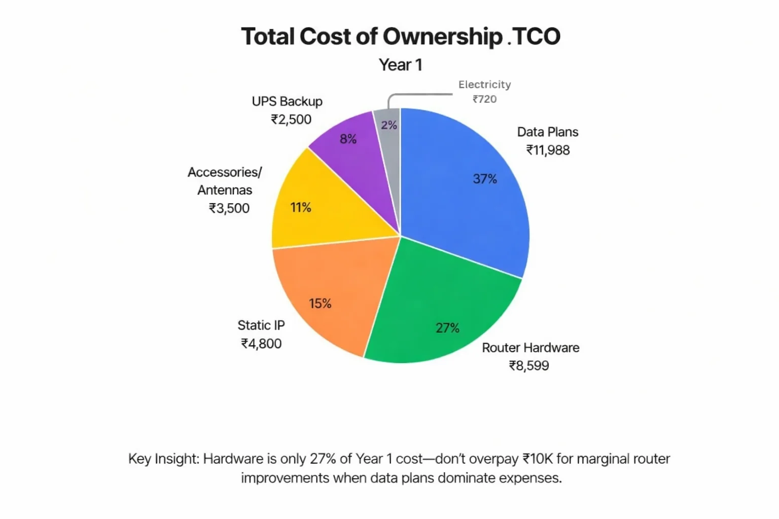 Pie chart showing 5G router Year 1 costs - data plans 37 percent ₹11,988, router hardware 27 percent ₹8,599, static IP 15 percent ₹4,800, accessories 11 percent ₹3,500, UPS 8 percent ₹2,500, electricity 2 percent ₹720