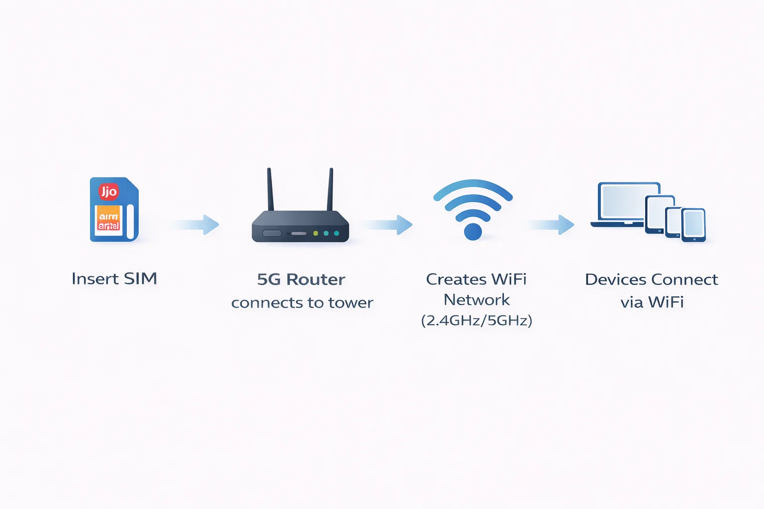 Step-by-step workflow diagram showing how 5G home internet router creates WiFi network from SIM card connection to cellular towers to connected devices in India