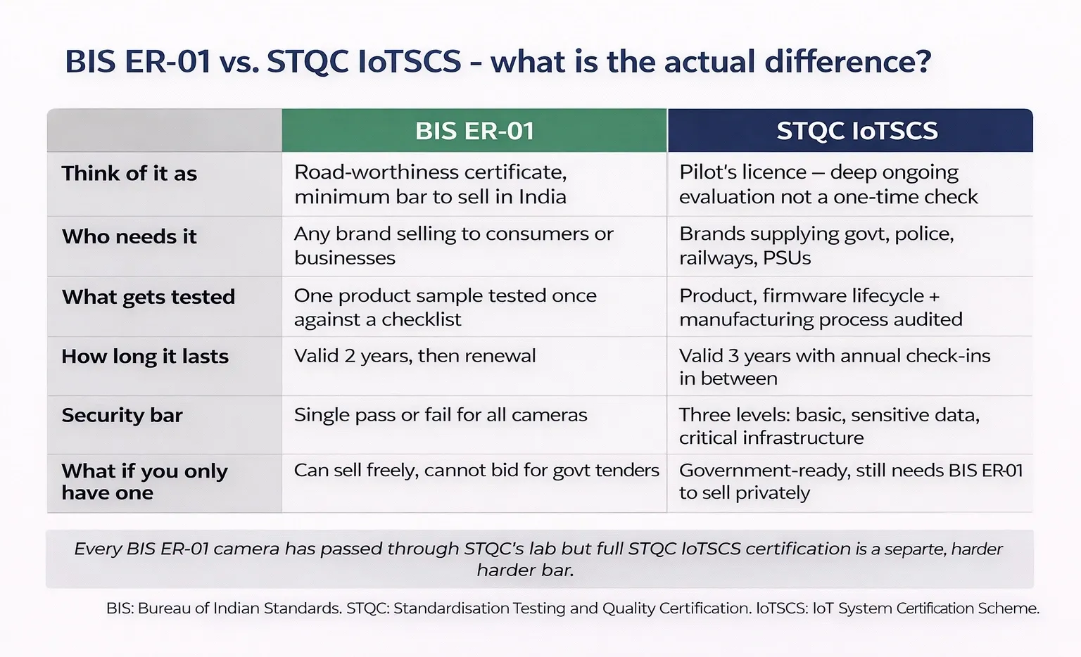 BIS ER-01 vs STQC IoTSCS comparison