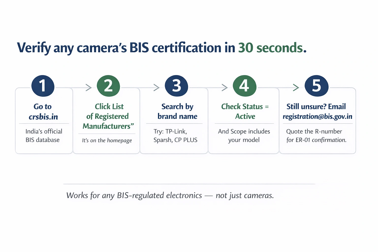 5-step BIS verification flowchart