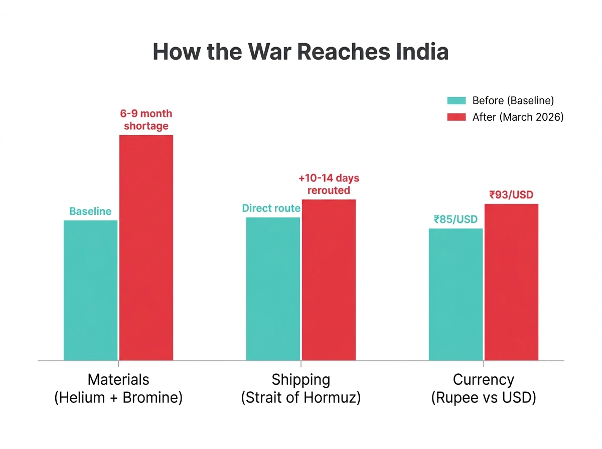 Comparison chart showing three disruption channels from the war to India: Materials (helium and bromine baseline vs 6-9 month shortage), Shipping (direct Strait of Hormuz route vs 10-14 day Africa reroute), and Currency (rupee at 85-86 per USD a year ago vs 93.5 per USD in March 2026)