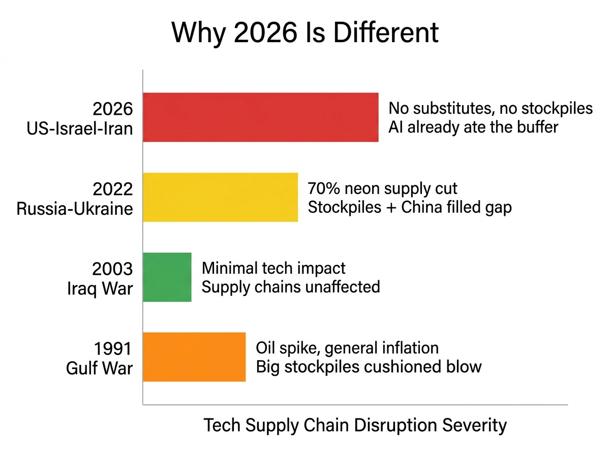 Bar chart comparing tech supply chain disruption severity across four wars: 1991 Gulf War (moderate, stockpiles cushioned), 2003 Iraq War (minimal), 2022 Russia-Ukraine (significant but absorbed via stockpiles and China), and 2026 US-Israel-Iran (severe, no substitutes, no stockpiles, AI consumed all buffer)