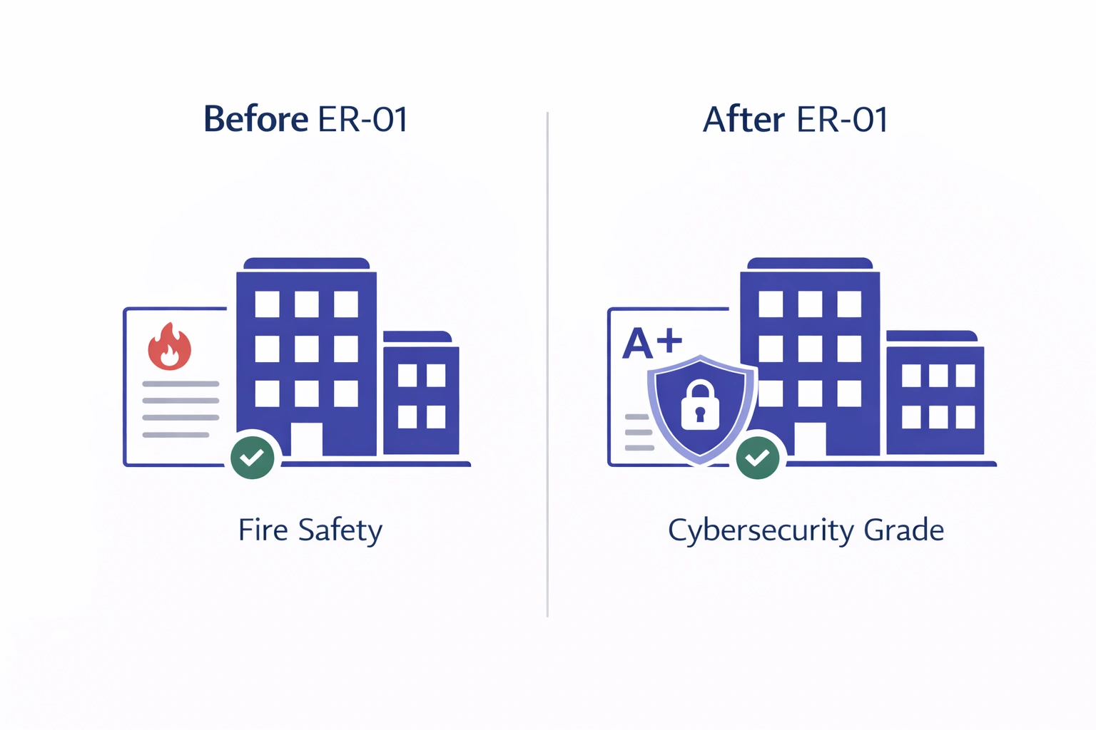 Before ER-01: only fire safety (electrical test). After ER-01: electrical safety plus cybersecurity grade certification
