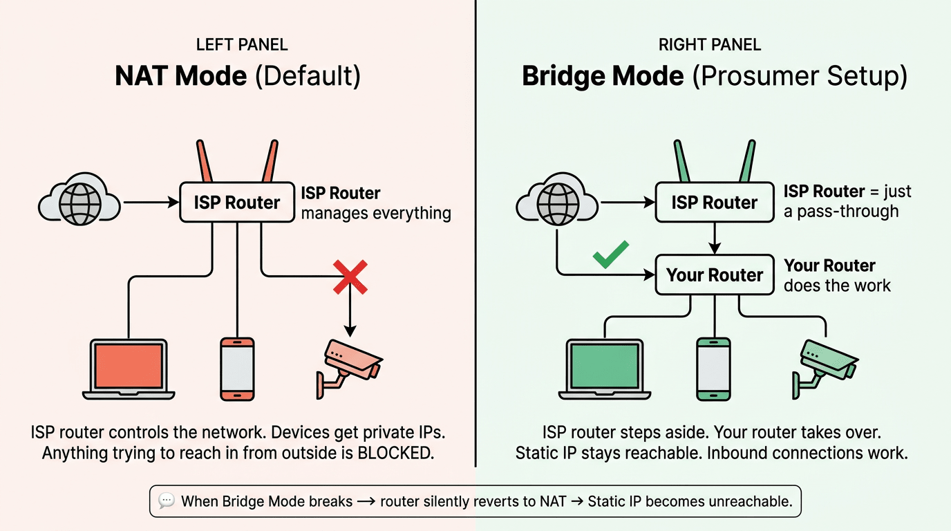 What does bridge mode and NAT mode mean mean? How and how CGNAT can be the reason behind when your Static IP is not working