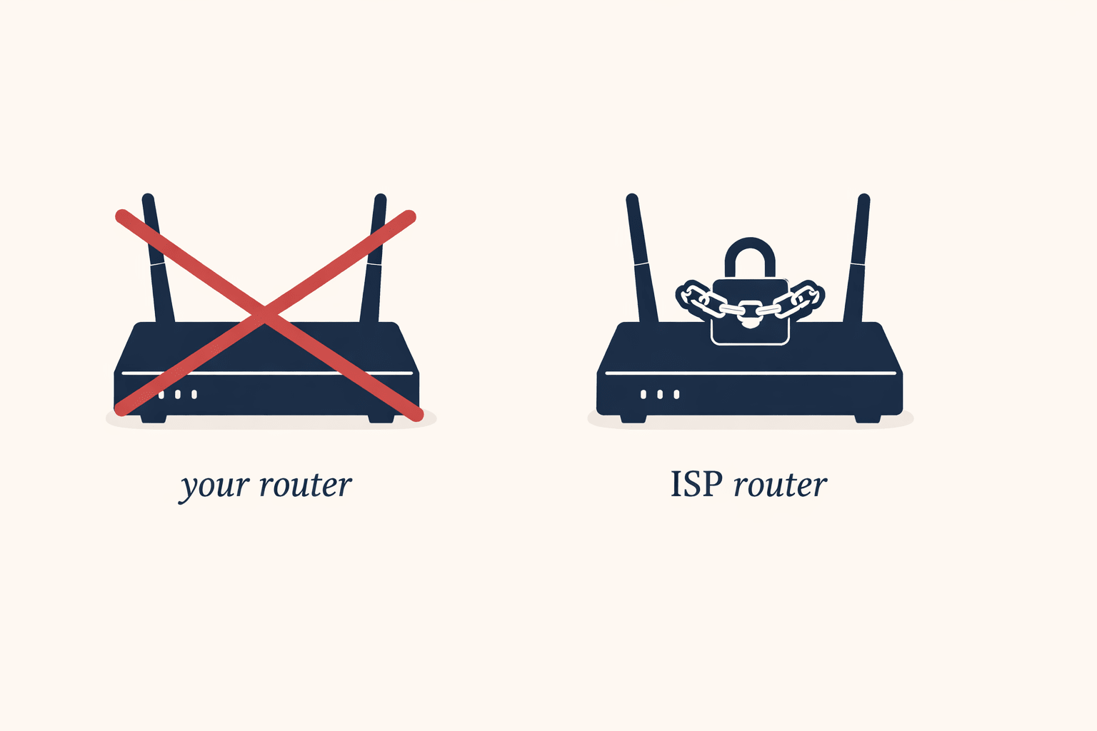 Side-by-side illustration of two home routers. The left router, labeled "your router," is crossed out with a thin red X. The right router, labeled "ISP router," has a small padlock and chain icon on top of it. Both sit on a flat editorial background