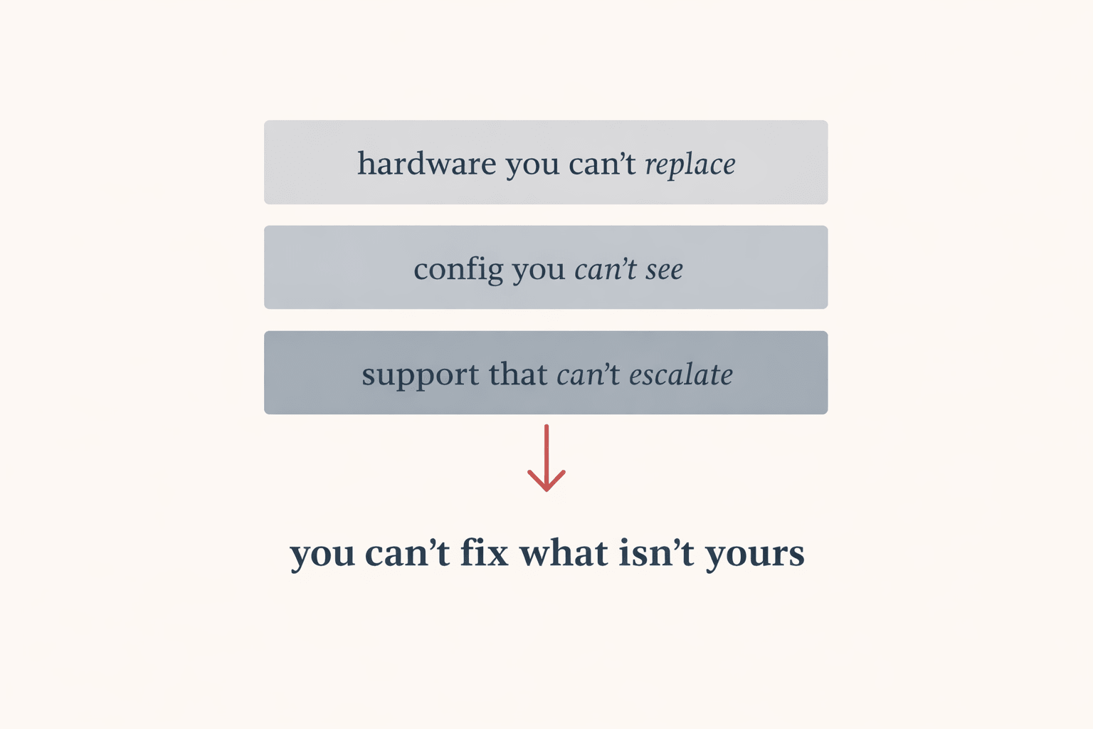 Vertical stacked diagram with three horizontal bars. Top bar reads "Hardware you can't replace." Middle bar reads "Config you can't see." Bottom bar reads "Support that can't escalate." A downward arrow leads from the bottom bar to a single line of text: "You can't fix what isn't yours."
