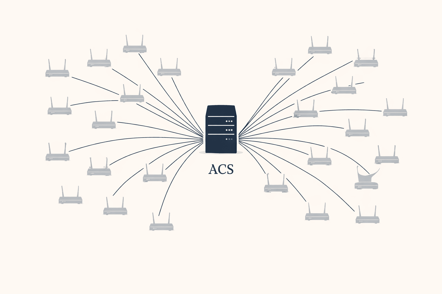 Network diagram showing a single central server labeled "ACS" with thin lines radiating outward to dozens of small home router icons arranged in a grid pattern around it. The visual shows how one server controls many routers.