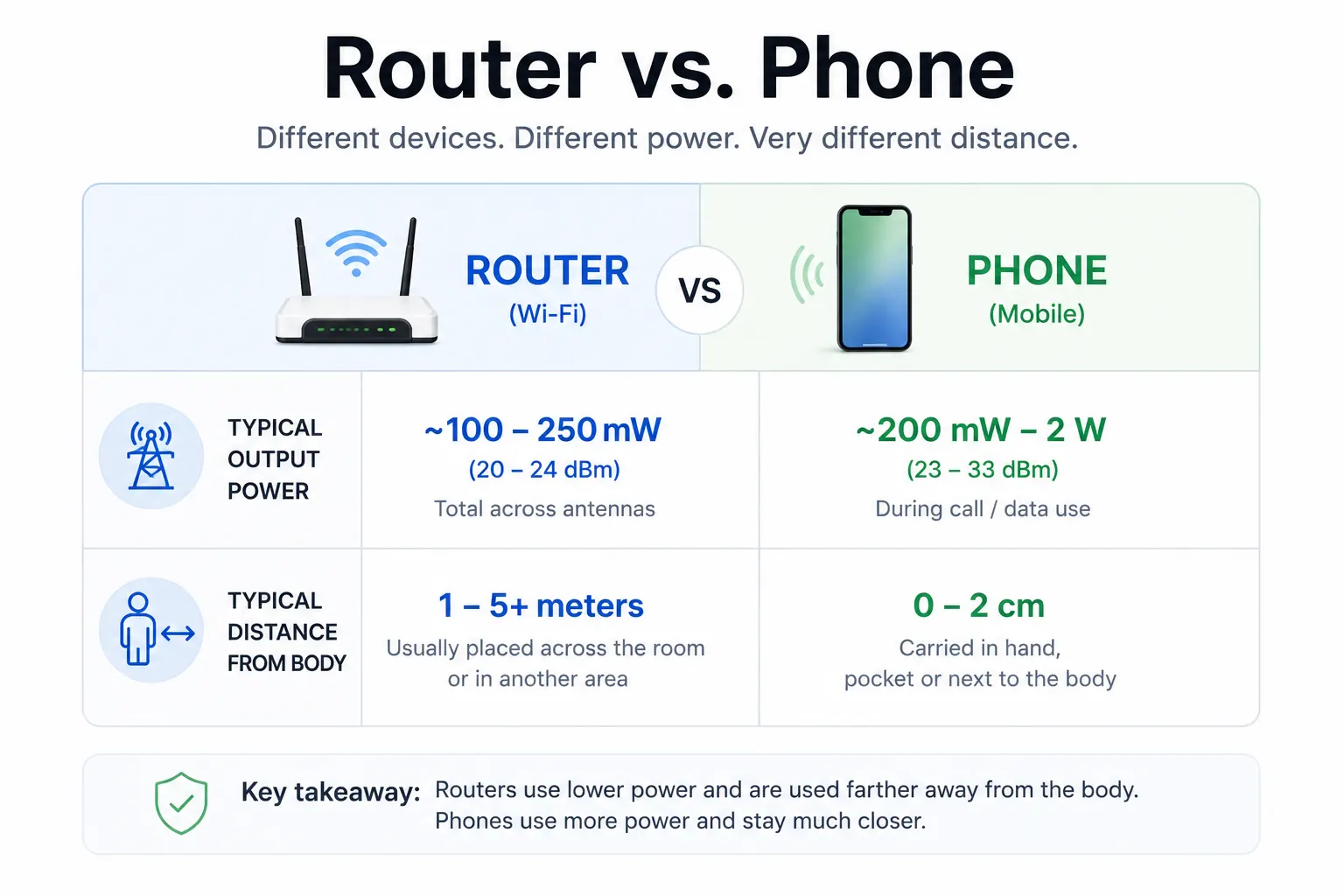 Phone vs router - which emits more radiation
