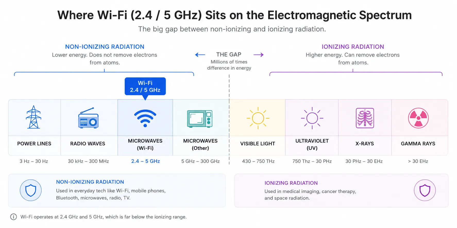 Where does wifi sit on electromagnetic spectrum