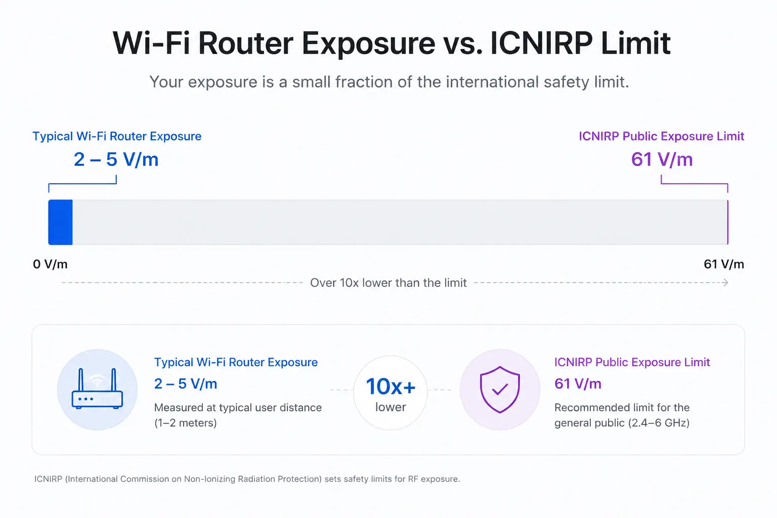 Wifi exposure vs safety limit infographic