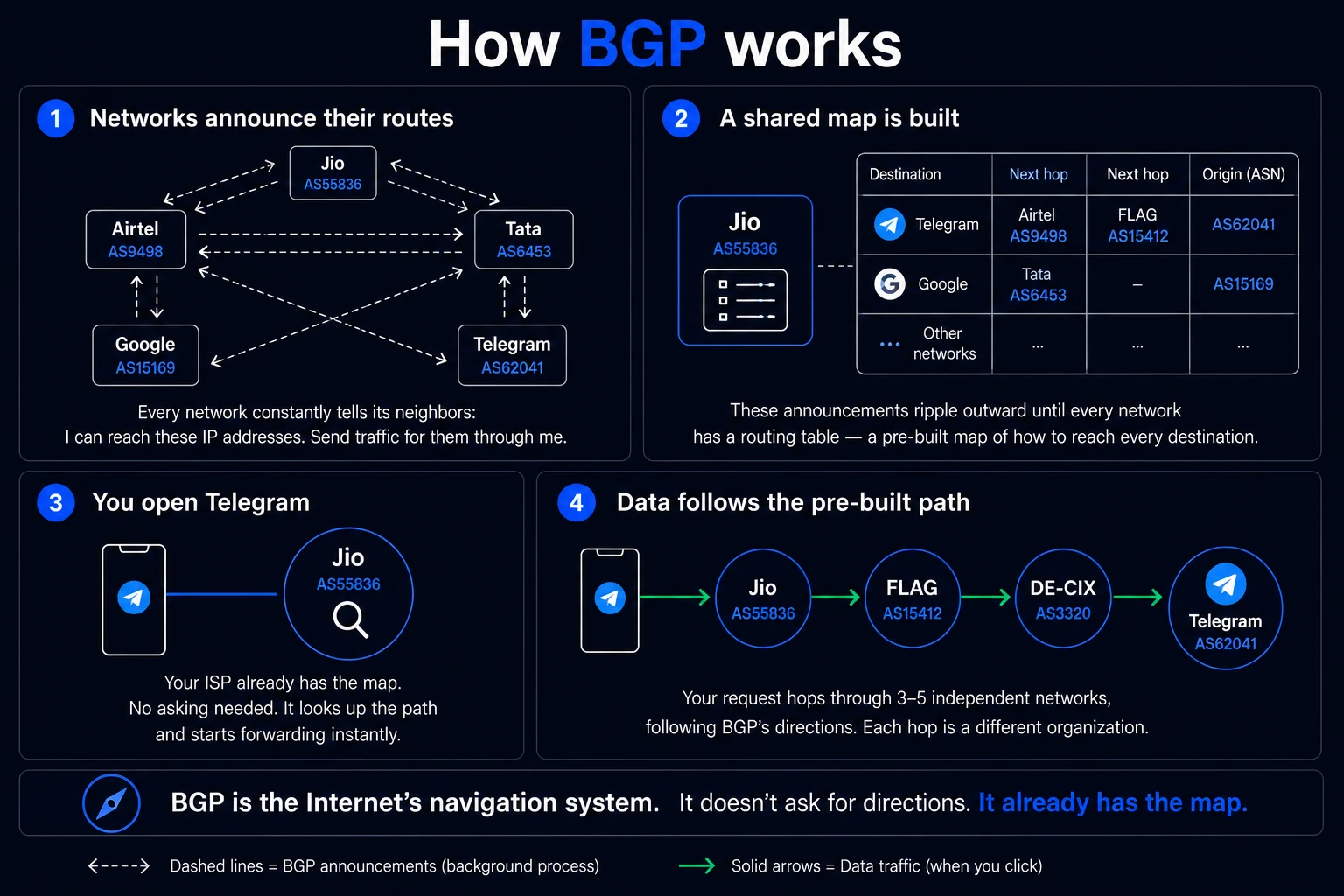 How BGP works