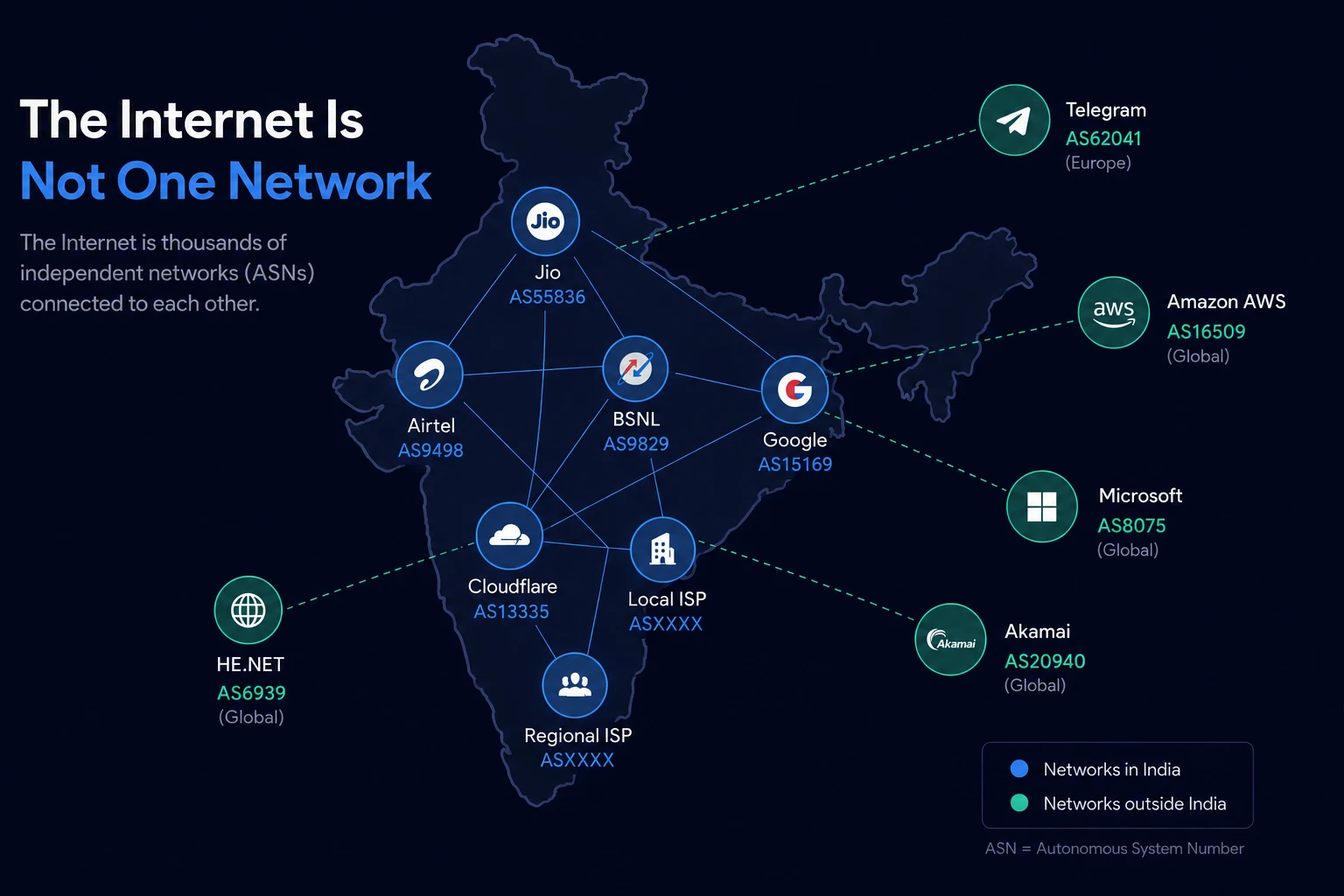 Simplified diagram showing the Internet as a network of independent autonomous systems in India including Jio, Airtel, BSNL, and Google, each with their own ASN, connected to international networks like Telegram in Europe