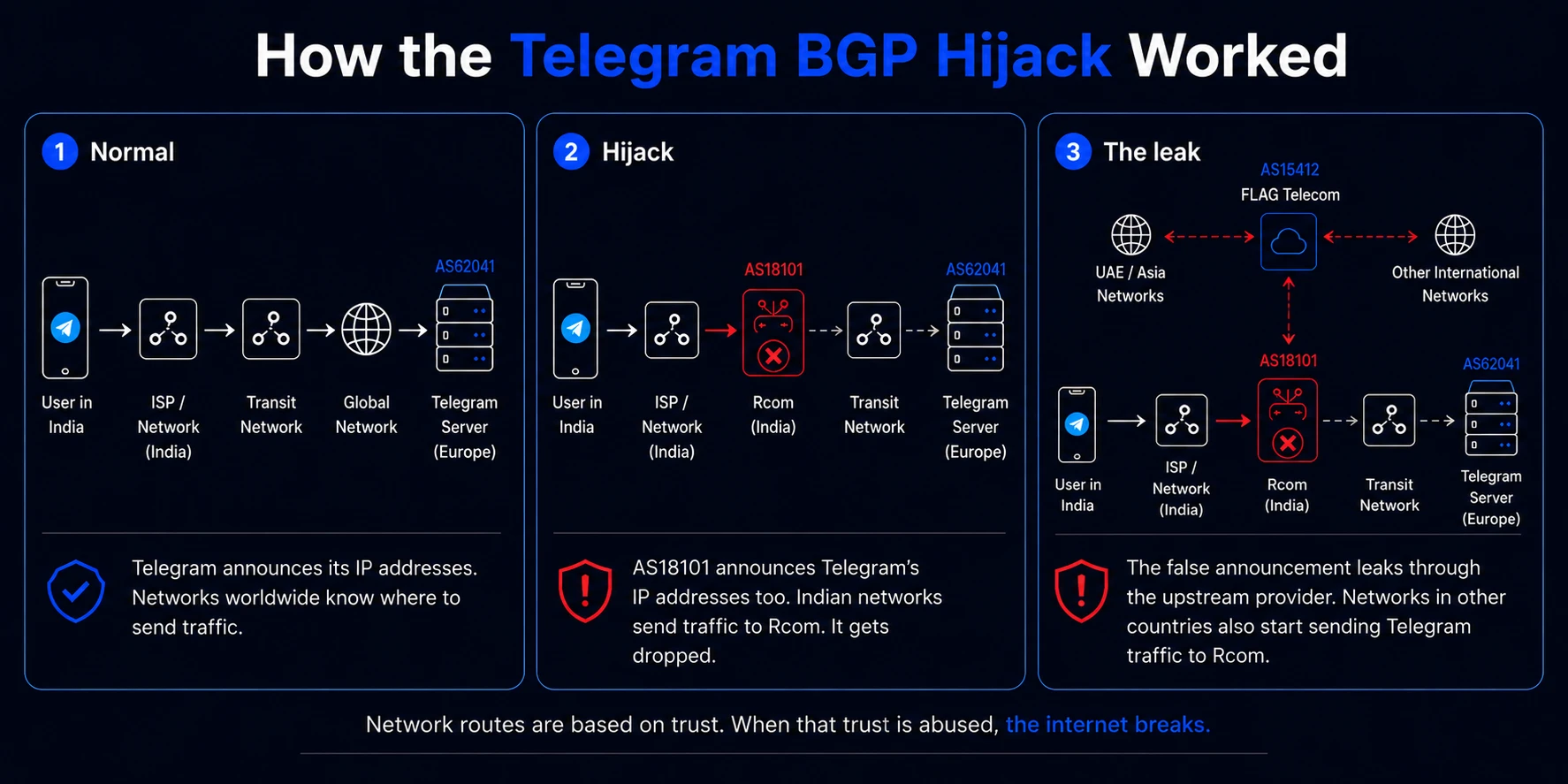 How the Telegram BGP Hijack Worked
