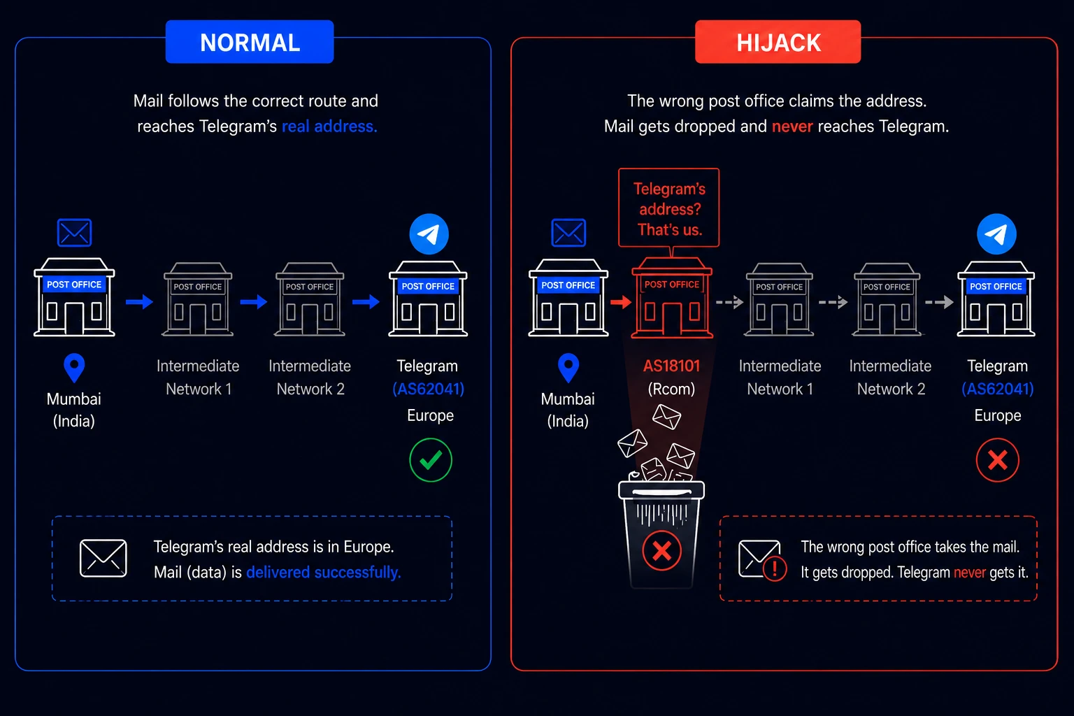 Two-panel illustration comparing normal Internet routing where traffic reaches Telegram's real servers in Europe, versus a BGP hijack where a network falsely claims to be Telegram's address and drops all incoming traffic