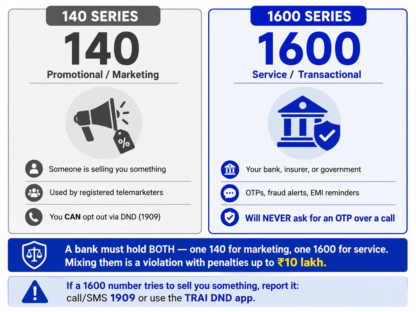Infographic: 140 Series (Promotional) vs 1600 Series (Service/Transactional)