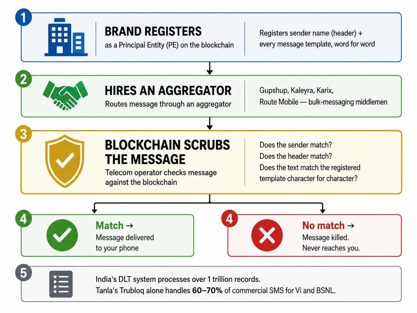 Infographic: How India's DLT Anti-Spam System Works