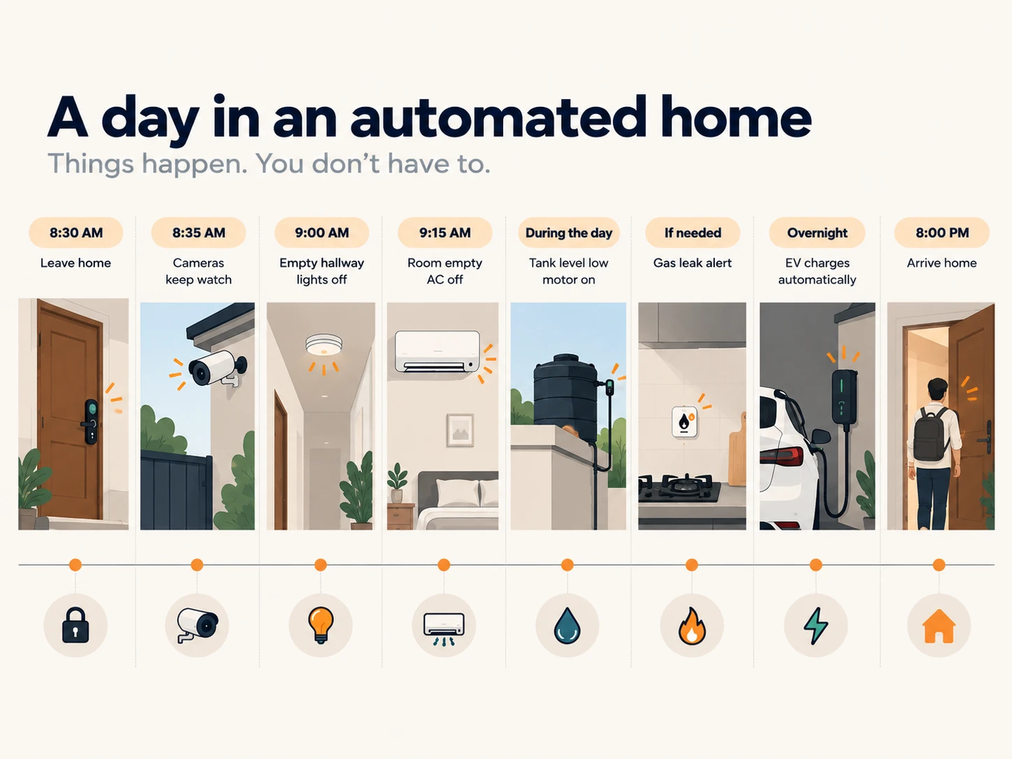 A day in an automated home and what automations can work now