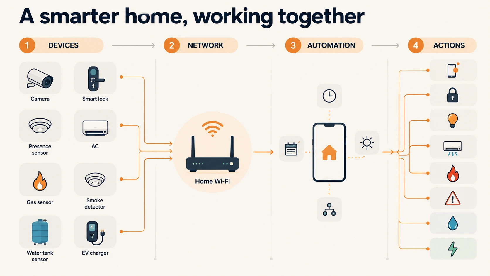An ideal smart home workin together with devices runnning on a network and an app taking taking actions