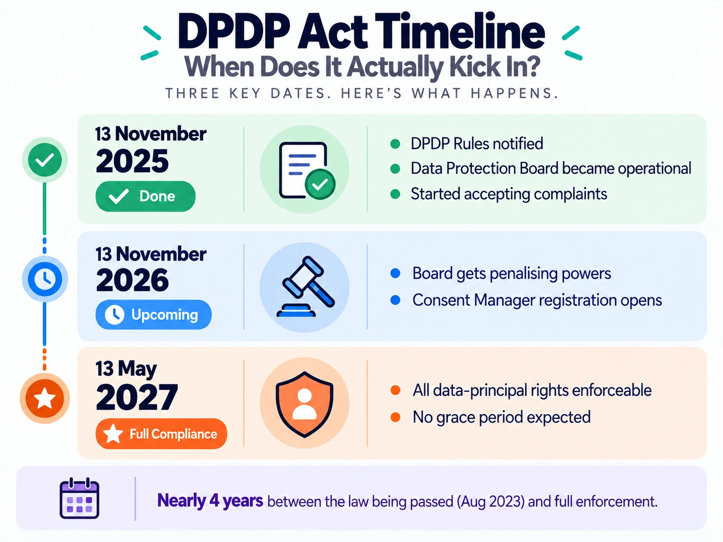 DPDP Act timeline