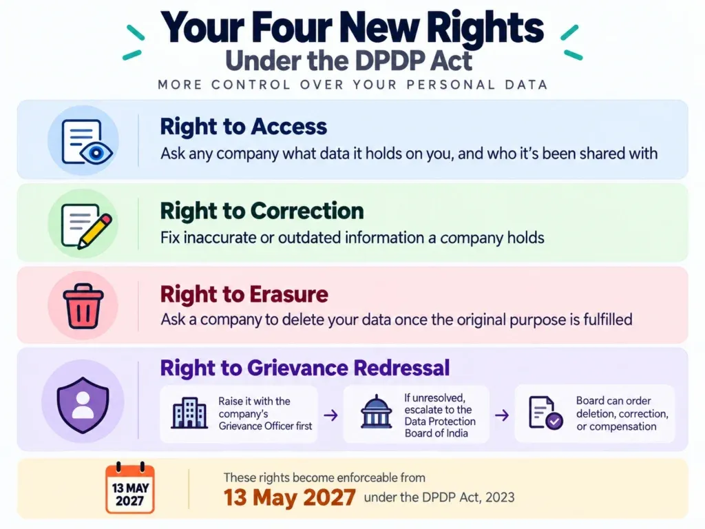 Four new data privacy rights under DPDP act for a consumer