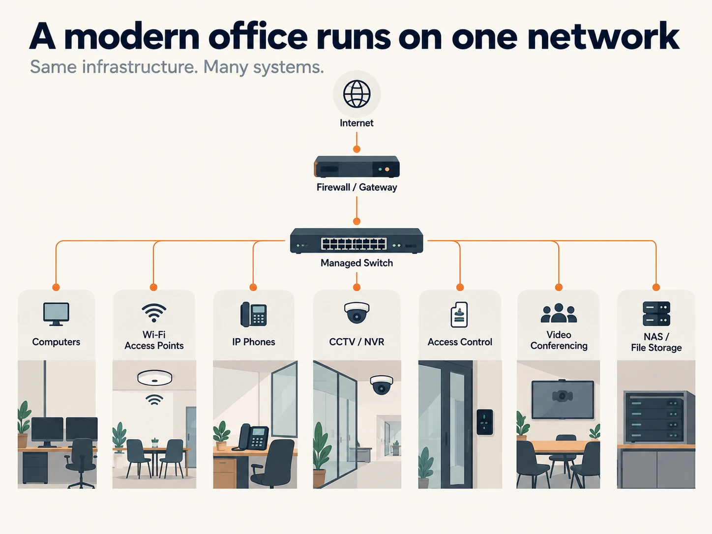 Modern office network and how it runs together with automations