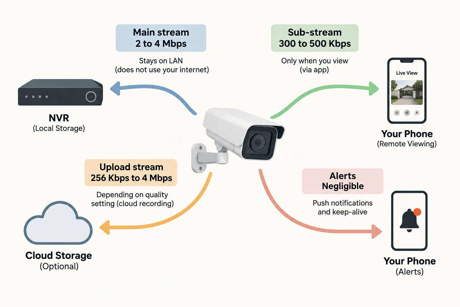Security camera bandwidth flowchart