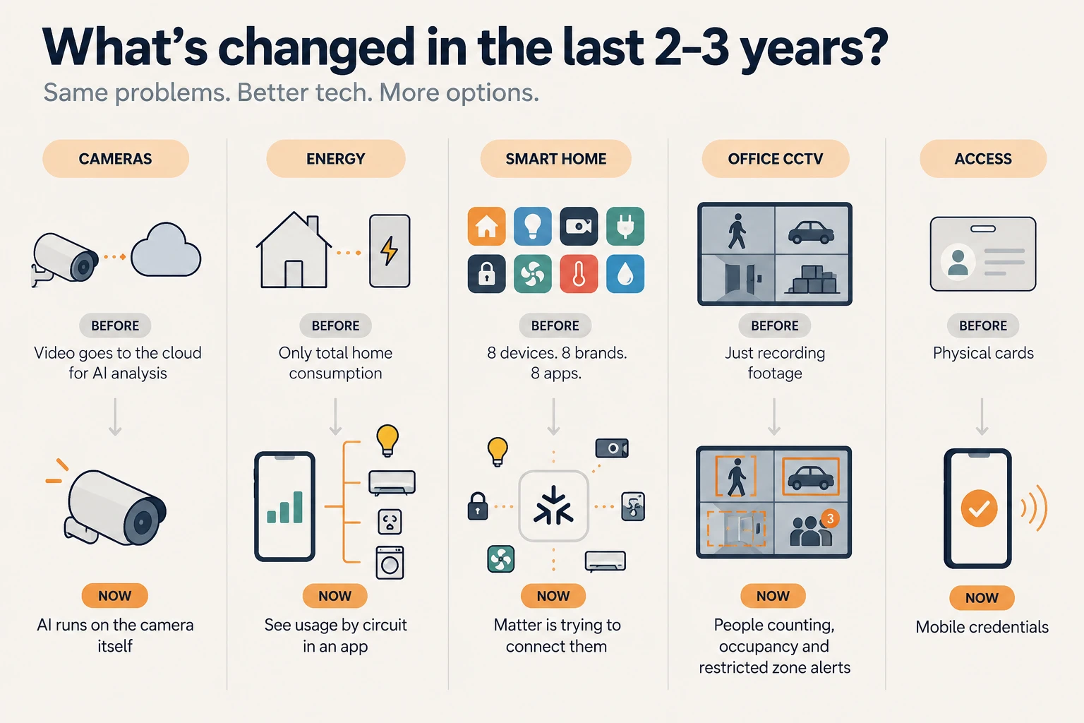 What's changedd in Smart technology in the last 2-3 years