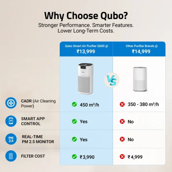 Qubo Q600 Smart Air Purifier