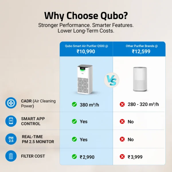 Qubo Q500 Smart Air Purifier