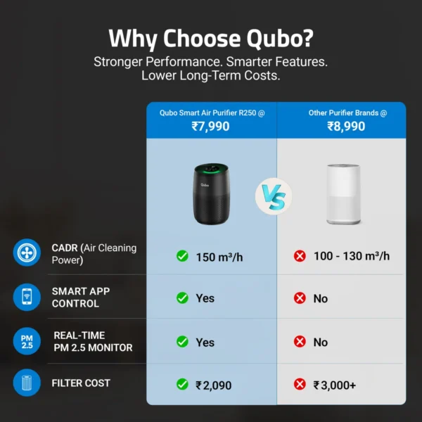 Qubo R250 Smart Air Purifier