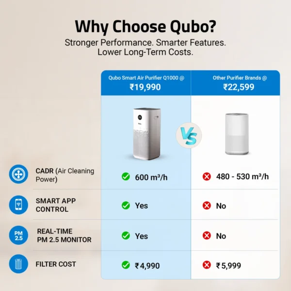 Qubo Q1000 Smart Air Purifier