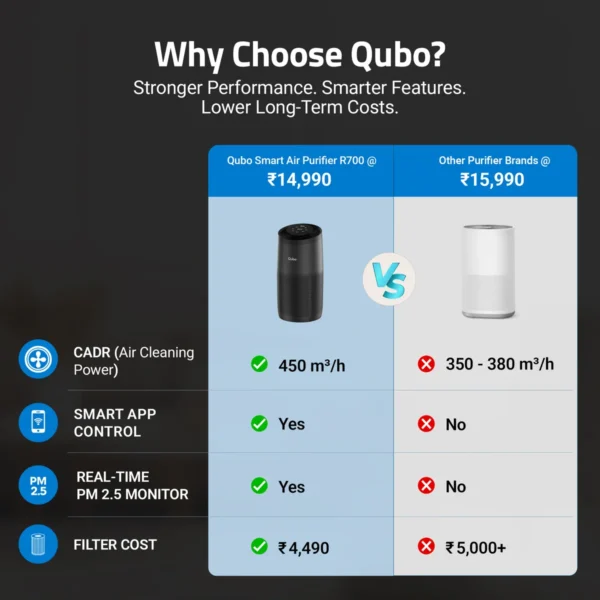 Qubo R700 Smart Air Purifier