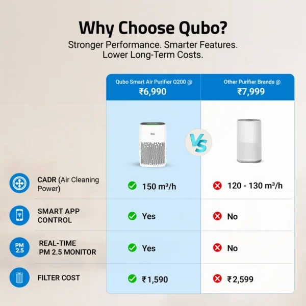 Qubo Q200 Smart Air Purifier
