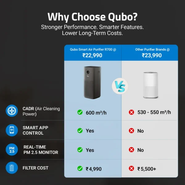 Qubo Q1000 Ultra Smart Air Purifier